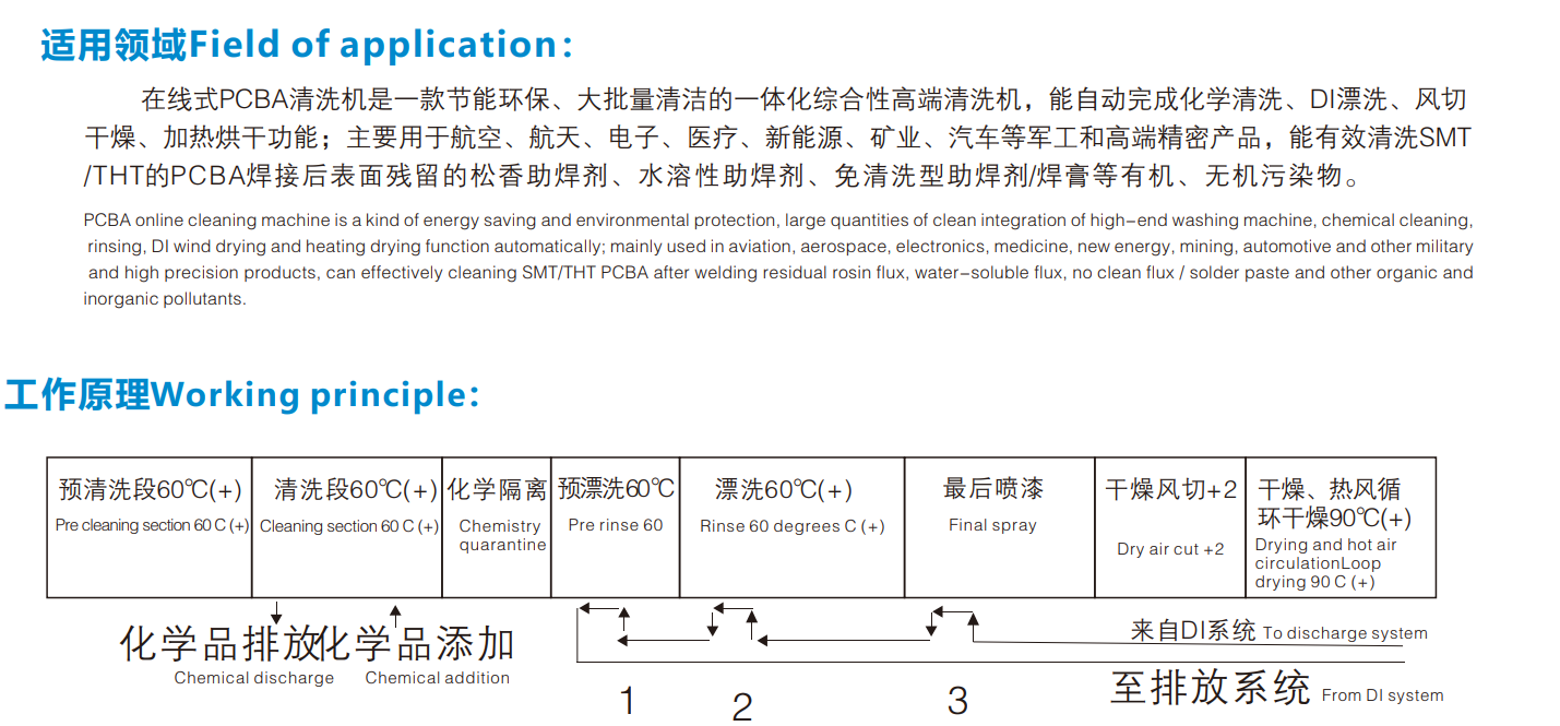 MDM-6000在线式PCBA清洗机(图2)