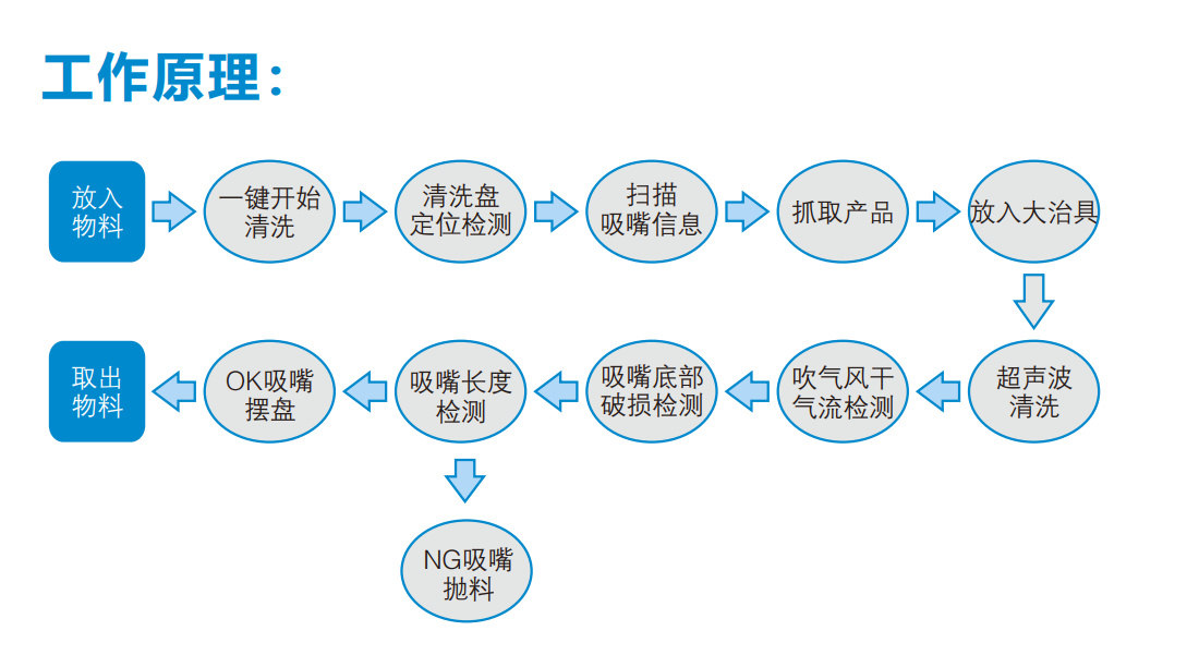 MDM-210吸嘴清洗检测一体机(图2)