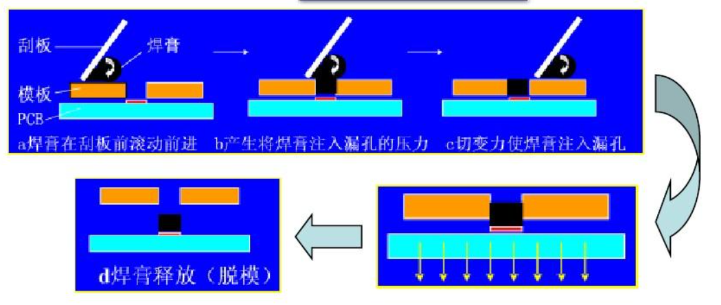 SMT是怎么样将电子零件焊接到电路板上？(图3)